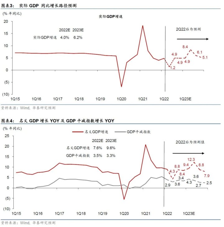 图片[7]-【华泰宏观|深度】2022下半年中国宏观展望：经济回温，但增长通胀的组合仍不理想-期货圈