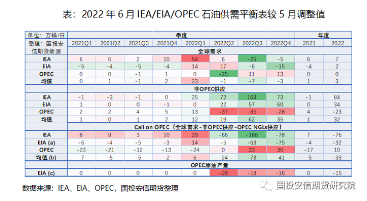 图片[3]-国投安信6月IEA/EIA/OPEC月报解读-期货圈
