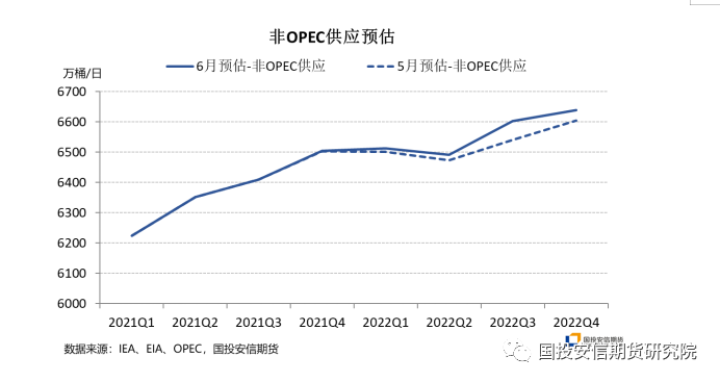 图片[5]-国投安信6月IEA/EIA/OPEC月报解读-期货圈