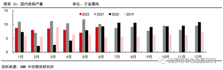 图片[26]-【有色（铜）】流动性退潮，铜价高处不胜寒——2022年半年度策略报告-期货圈