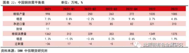 图片[21]-【有色（铜）】流动性退潮，铜价高处不胜寒——2022年半年度策略报告-期货圈