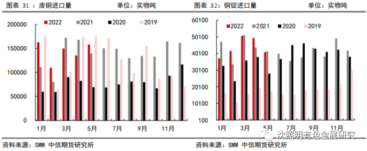 图片[25]-【有色（铜）】流动性退潮，铜价高处不胜寒——2022年半年度策略报告-期货圈