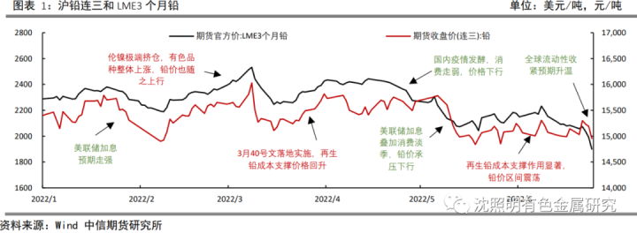 图片[9]-【有色（铅）】宏观承压&成本支撑，铅价延续震荡——2022年半年度策略报告-期货圈