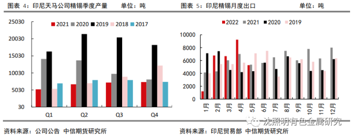 图片[11]-【有色（锡）】流动性收紧抑制消费，锡仍有阶段性机会 ——2022年半年度策略报告-期货圈