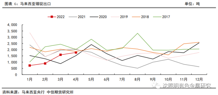 图片[12]-【有色（锡）】流动性收紧抑制消费，锡仍有阶段性机会 ——2022年半年度策略报告-期货圈