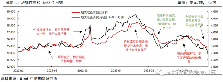 图片[9]-【有色（锌）】流动性收紧加速，锌价水落归漕——2022年半年度策略报告-期货圈