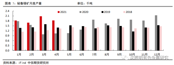 图片[13]-【有色（锡）】流动性收紧抑制消费，锡仍有阶段性机会 ——2022年半年度策略报告-期货圈