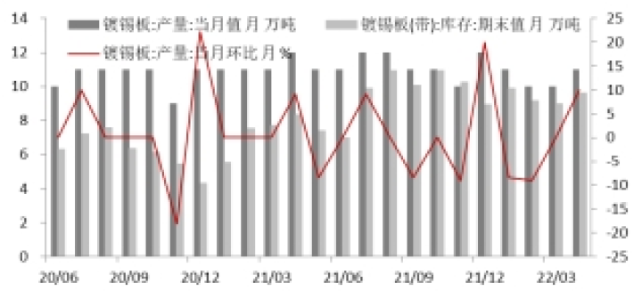 图片[16]-沪锡2022年中期投资策略：供需基本面矛盾反转，锡价大幅回落-期货圈