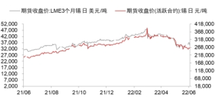 图片[1]-沪锡2022年中期投资策略：供需基本面矛盾反转，锡价大幅回落-期货圈