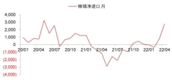 图片[9]-沪锡2022年中期投资策略：供需基本面矛盾反转，锡价大幅回落-期货圈