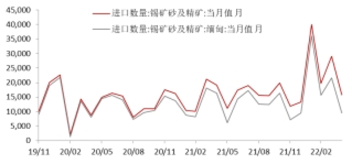 图片[4]-沪锡2022年中期投资策略：供需基本面矛盾反转，锡价大幅回落-期货圈