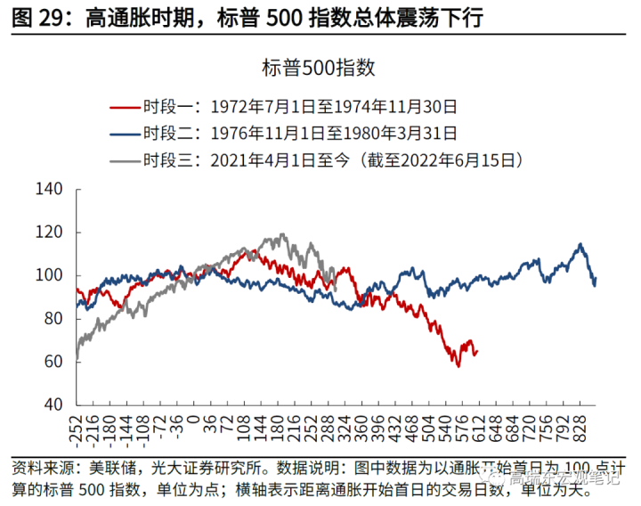 图片[30]-高瑞东 陈嘉荔：如何看待美国滞胀和美股走势？-期货圈