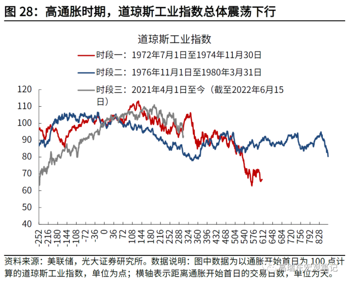 图片[29]-高瑞东 陈嘉荔：如何看待美国滞胀和美股走势？-期货圈