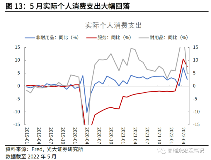 图片[14]-高瑞东 陈嘉荔：如何看待美国滞胀和美股走势？-期货圈