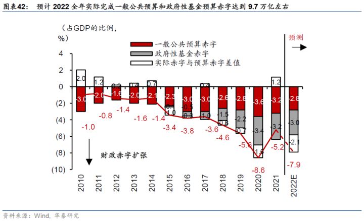 图片[21]-【华泰宏观|深度】2022下半年中国宏观展望：经济回温，但增长通胀的组合仍不理想-期货圈