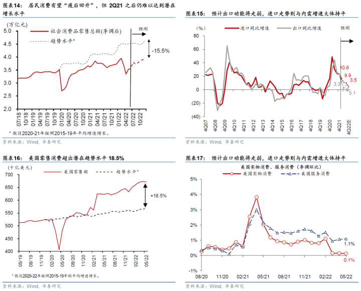 图片[11]-【华泰宏观|深度】2022下半年中国宏观展望：经济回温，但增长通胀的组合仍不理想-期货圈