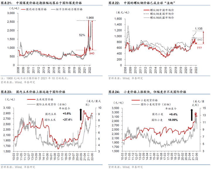 图片[14]-【华泰宏观|深度】2022下半年中国宏观展望：经济回温，但增长通胀的组合仍不理想-期货圈