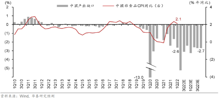 图片[6]-【华泰宏观|深度】2022下半年中国宏观展望：经济回温，但增长通胀的组合仍不理想-期货圈