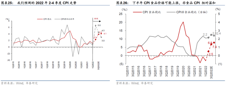 图片[15]-【华泰宏观|深度】2022下半年中国宏观展望：经济回温，但增长通胀的组合仍不理想-期货圈