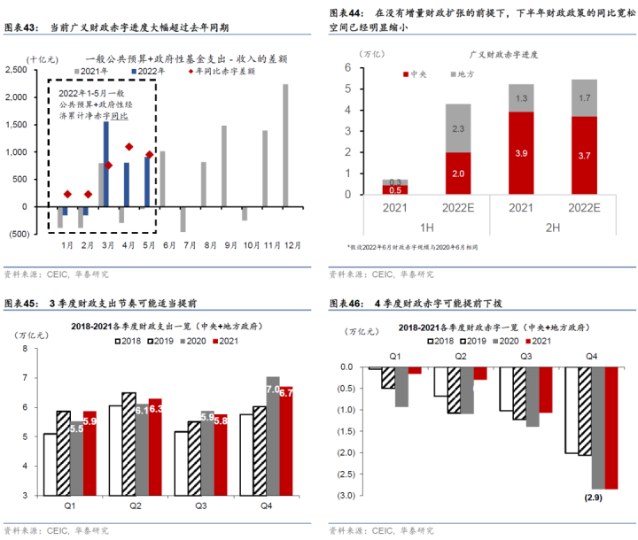 图片[22]-【华泰宏观|深度】2022下半年中国宏观展望：经济回温，但增长通胀的组合仍不理想-期货圈
