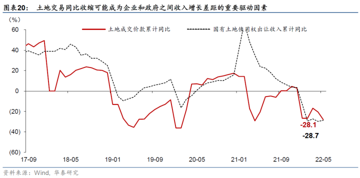 图片[13]-【华泰宏观|深度】2022下半年中国宏观展望：经济回温，但增长通胀的组合仍不理想-期货圈