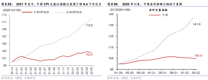 图片[28]-【华泰宏观|深度】2022下半年中国宏观展望：经济回温，但增长通胀的组合仍不理想-期货圈