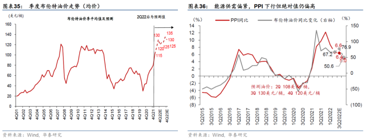 图片[18]-【华泰宏观|深度】2022下半年中国宏观展望：经济回温，但增长通胀的组合仍不理想-期货圈
