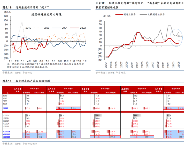 图片[10]-【华泰宏观|深度】2022下半年中国宏观展望：经济回温，但增长通胀的组合仍不理想-期货圈