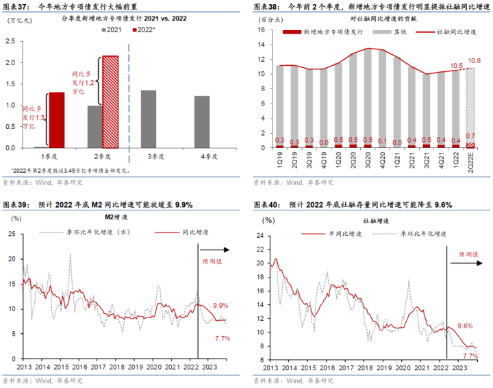 图片[19]-【华泰宏观|深度】2022下半年中国宏观展望：经济回温，但增长通胀的组合仍不理想-期货圈